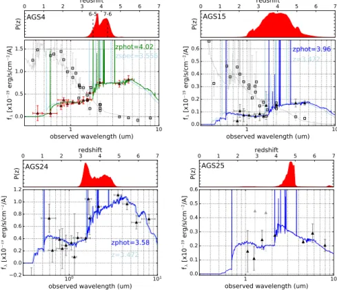 Fig. 3.3: Top-left: The SED of AGS4. Top: Photometric redshift probability distribution function derived by EAzY (Brammer et al., 2008)