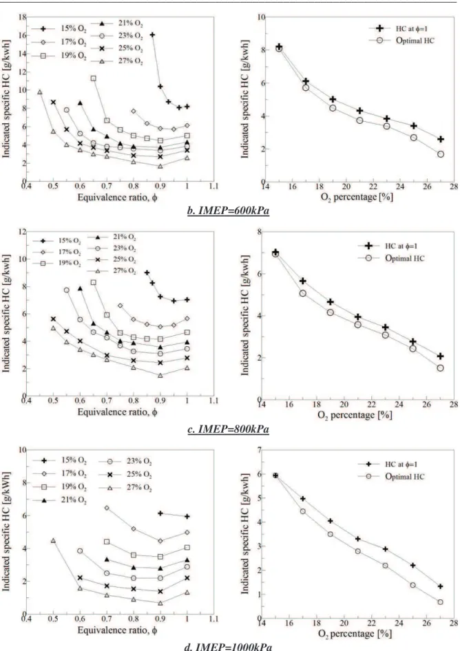 Figure 2-6. the evolution of indicated specific HC emissions versus equivalence ratio with different  IMEP (a