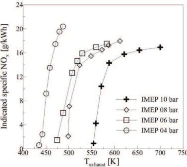 Figure 2-9. Evolutions of the indicated specific NOx emission versus exhaust temperature with  different Indicated mean pressure at stoichiometry  