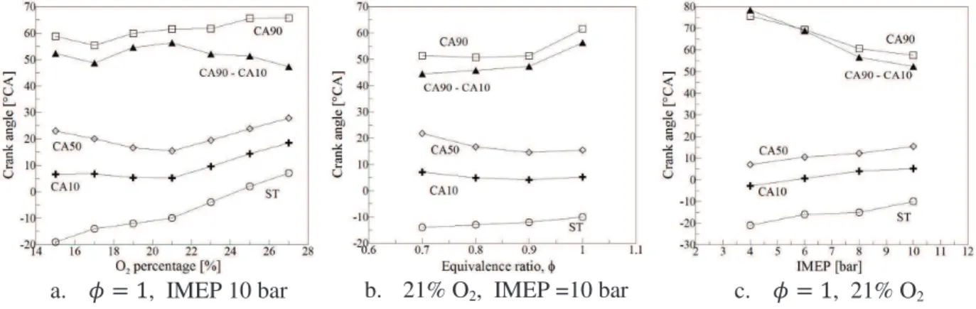 Figure 2-11. the evolution of indicated specific CO 2  emissions versus equivalence ratio with  different IMEP (a