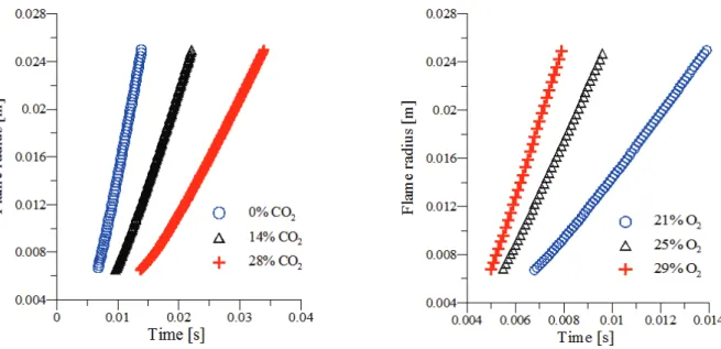 Figure 3-4. Flame radius as a function of time for different experimental condition 