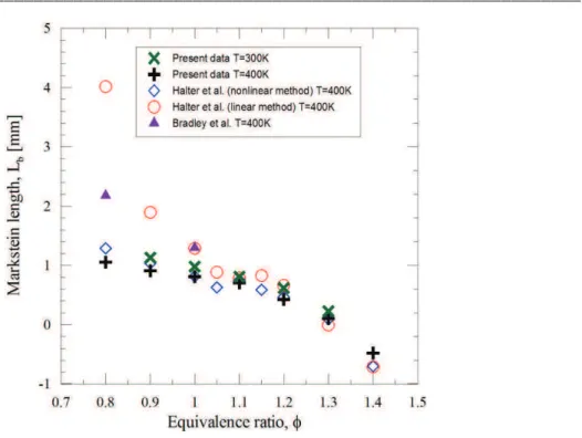 Figure 3-7. Markstein length versus the equivalence ratio for isooctane mixture. Comparison with  previous studies (Bradley et al