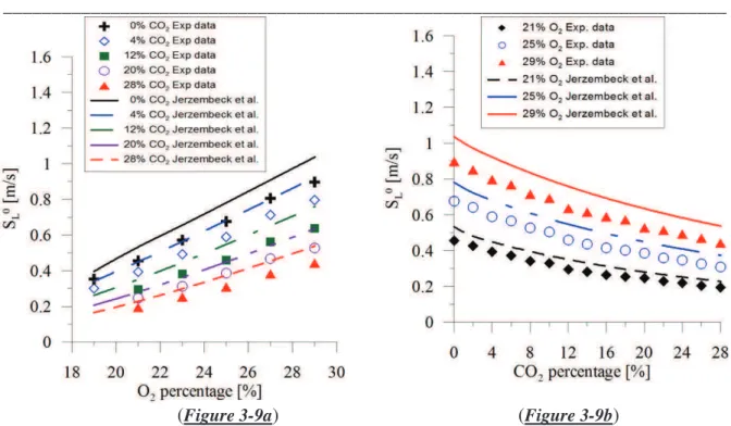 Figure 3-9. Laminar burning velocities versus O2 and CO2 percentage at stoichiometric  equivalence ratio (Tini = 373 K, Pini = 1 atm)