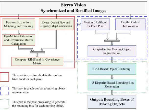 Figure 2.2: Framework of moving object detection and segmentation