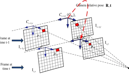 Figure 2.3: Coordinate frames of the stereo-vision system