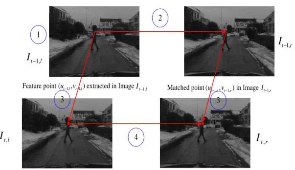 Figure 2.4: Tracking and matching feature point in stereo rig