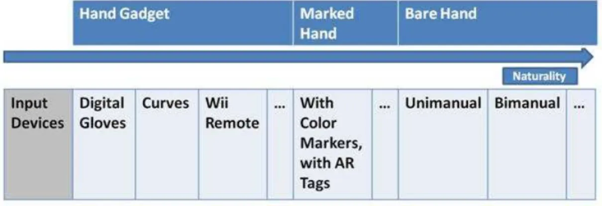 Figure 2.5 Taxonomy of hand input techniques according to naturality . 