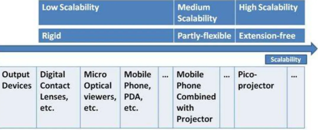 Figure 2.14 The taxonomy of mobile output techniques according to the scalabi l- l-ity