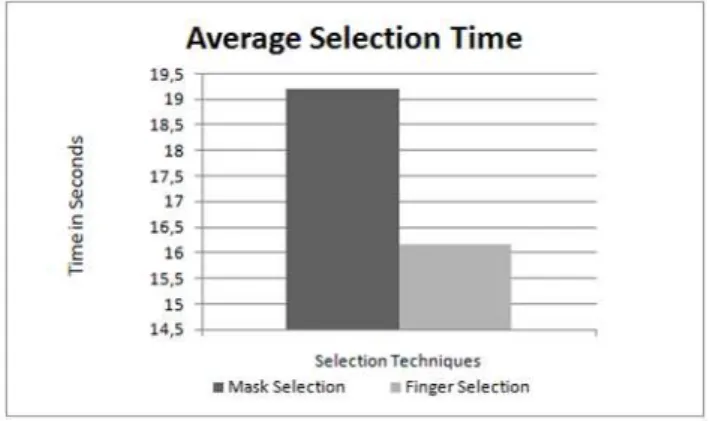 Figure 3.18 Average selection time for mask and finger selection techniques . 