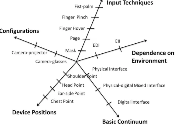 Figure 3.19 Configuration, input techniques, innovative user interfaces, basic  continuum, and device positions in this thesis