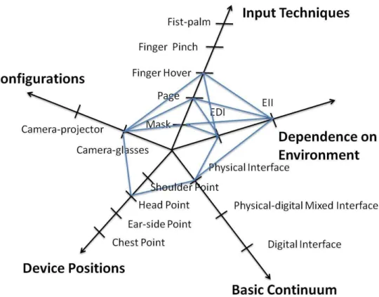 Figure 4.14 The spider figure of paper-based interfaces for mobile interactions. 