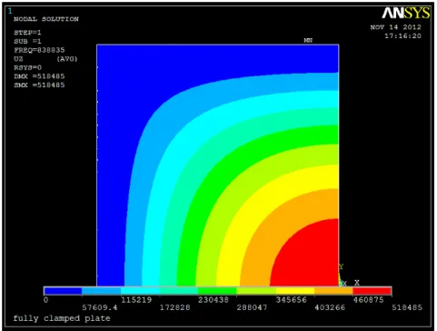 Figure 2.13: ANSYS first mode resonant frequency simulation of a square diaphragm. 