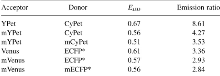 Table 1. Comparison of monomeric mutations in various 12AA constructs