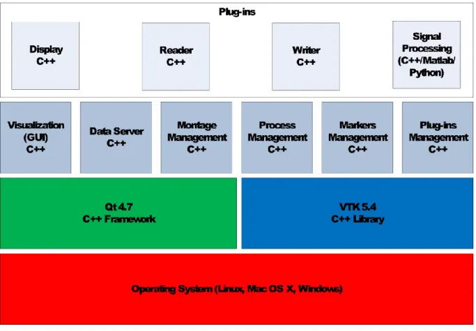 Figure 2. Data flow across software components (rectangles) and plug-ins (diamond shapes)