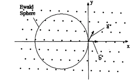Figure  1-3  shows a two dimensional  cross-section  of an example  reciprocal  space  with a reciprocal  lattice  and  Ewald  sphere.