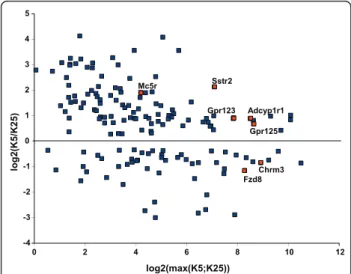 Figure 2 MA plot of the expression levels of G protein-coupled receptors differentially expressed between healthy and early apoptotic cerebellar granule neurons