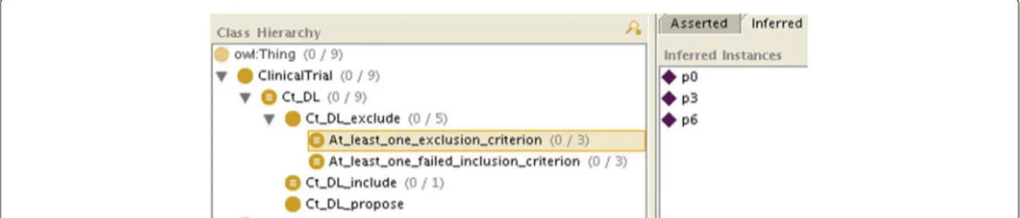 Figure 4 The class modeling clinical trial exclusion because at least one of the exclusion criteria has been met after classification (here patients p 0 , p 3 and p 6 match the definition).