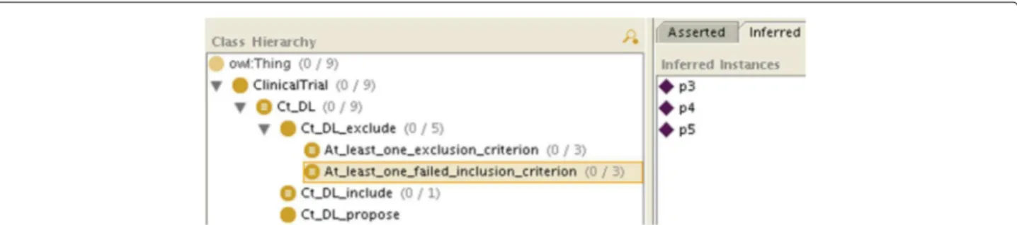 Figure 5 The class modeling clinical trial exclusion because at least one of the inclusion criteria failed to be met after classification (here patients p 3 , p 4 and p 5 match the definition).