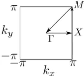 Figure 1: First Brillouin zone of the square lattice, with indications of the points Γ = (0, 0), X = (0, π), and M = (π, π).