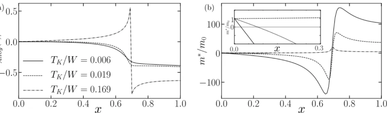 Figure 8: (a) Real part of the self-energy Σ 0 Alloy (0)/W , (b) Effective mass m ? /m 0 as functions of x, for n c = 0.70