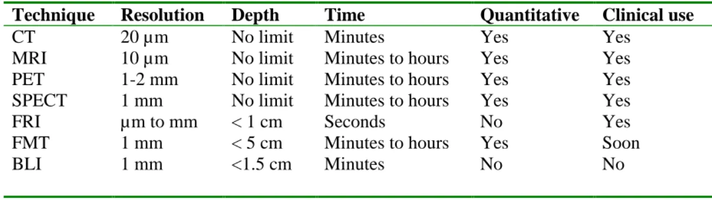 Table 1: Characteristics of the different imaging devices 