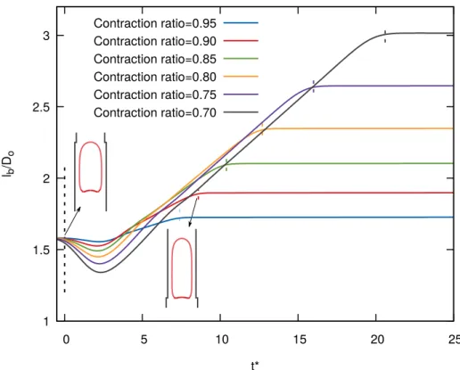 Figure 7.11 shows the time shift for different contraction ratios and Eo numbers. The values of the time shift are positive, which indicates that the contraction introduces a delay on the time of the bubble passing through the contraction