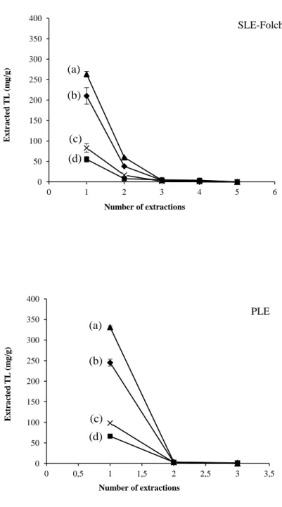 Figure 15: Amounts of TL recovered in successive extractions: a, egg yolk; b, soybean; c, calf  brain; d, ox liver