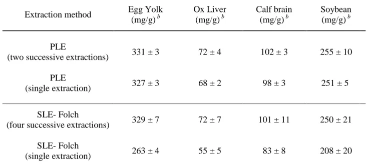 Table 5: Total amounts of TL extracted from egg yolk, calf brain, soybean and ox liver a