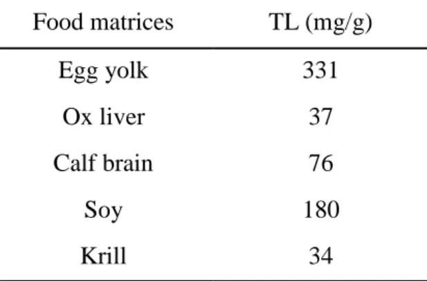 Table 6: The amounts of TL reported in food composition tables (Souci et al., 1994)  Food matrices  TL (mg/g)  Egg yolk  331  Ox liver  37  Calf brain  76  Soy  180  Krill  34 
