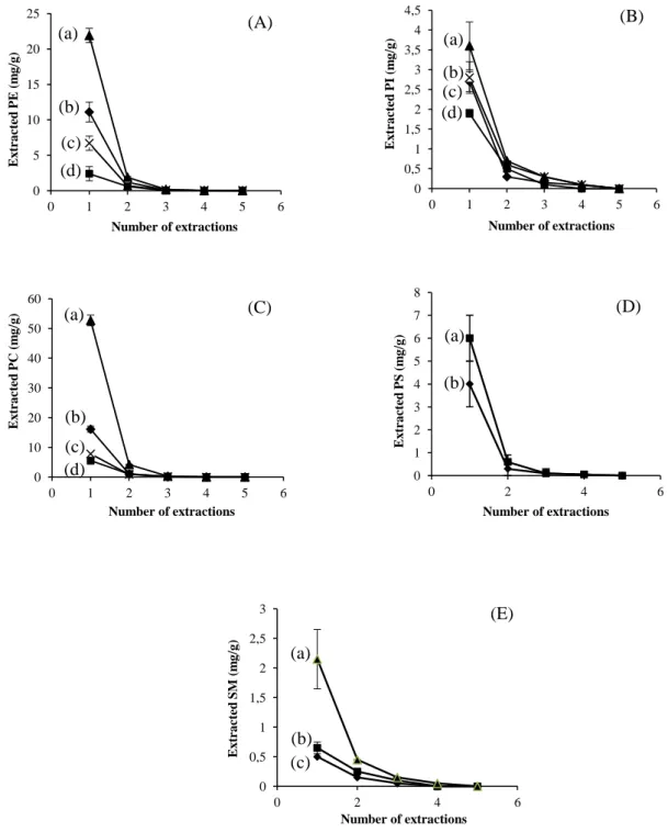 Figure 17: Amounts of PL recovered in successive extractions using SLE-Folch method: (A) PE  (a, egg yolk, b, calf brain, c, ox liver, d, soybean), (B) PI (a, soybean, b, calf brain, c, ox liver, d,  egg yolk), (C) PC (a, egg yolk, b, ox liver, c, calf bra
