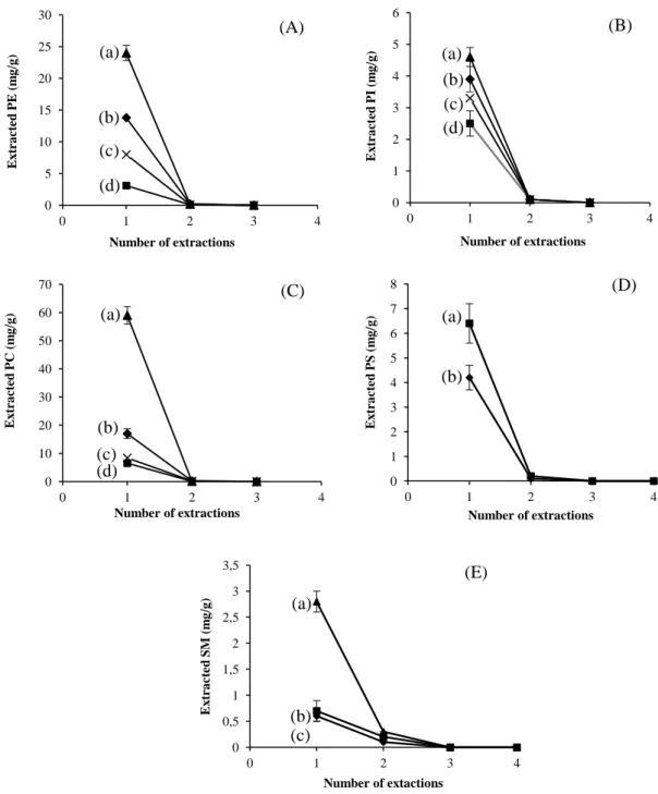 Figure 18: Amounts of PL recovered in successive extractions using PLE method: (A) PE (a, egg  yolk;  b,  calf  brain;  c,  ox  liver;  d,  soybean),  (B)  PI  (a,  soybean;  b,  ox  liver;  c,  calf  brain;  d,  egg  yolk), (C) PC (a, egg yolk; b, ox live
