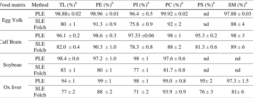 Table 7:  Recovery  rates  of a single extraction of  TL and PL  from  egg  yolk,  calf  brain,  soybean  and ox liver a