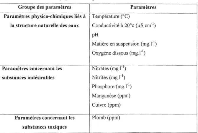 Tableau  IX.  Paramètres  physico-chimiques dosés dans l'eau. 