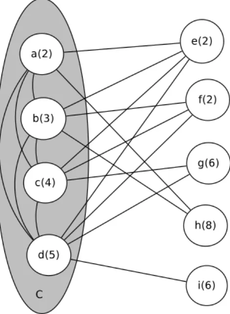 Figure 2.2: A simple graph labeled with vertex weights in brackets. The current clique is C = {a, b, c, d}, W (C) = 2+3+4+5 = 14, N¯ C (e) = ∅, N¯ C (f ) = {a}, N ¯ C (g) = {a, b}, N¯ C (h) = {c, d}, N¯ C (i) = {a, b, c}, thus, δ e = 2, δ f = 0, δ g = 1, δ