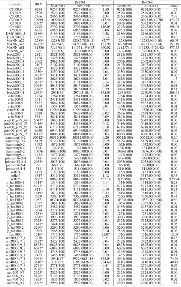 Table 2.1: Computational results of ReTS-I and ReTS-II on 80 2nd DIMACS instances.