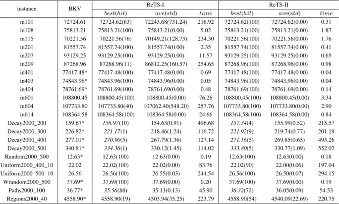 Table 2.3: Computational results of ReTS-I and ReTS-II on 22 selected WDP instances.