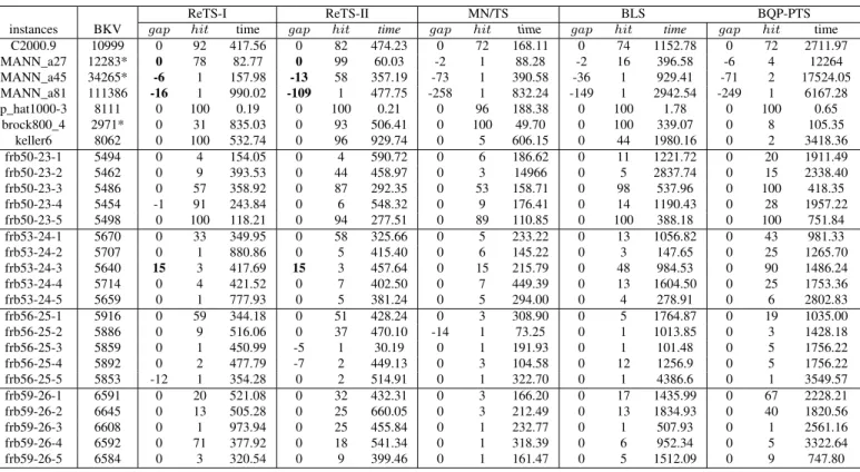 Table 2.4: Experimental results of ReTS-I and ReTS-II in comparison with 3 reference algorithms on 27 selected 2nd DIMACS and BHOSLIB instances.