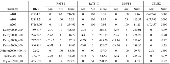 Table 2.7: Comparison of our ReTS-I and ReTS-II algorithms with MN/TS, CPLEX on the WDP instances