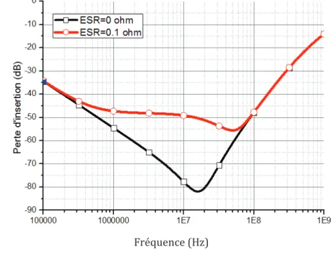Figure II-17 Simulation de la perte d’insertion d’un filtre LC  (M=ESL) pour deux valeurs d’ESR 