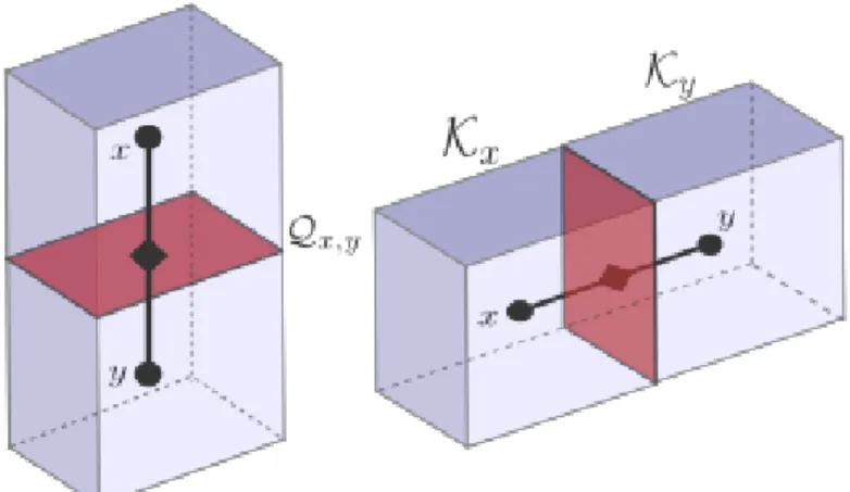 Figure 1.1 – La plaquette Q x,y (en rouge) est l’intersection entre les deux cubes K x et K y .