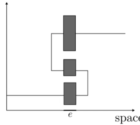 Figure 2.1 – Un chemin espace-temps simple, les intervalles o` u l’arˆete e est ferm´ee sont en gris