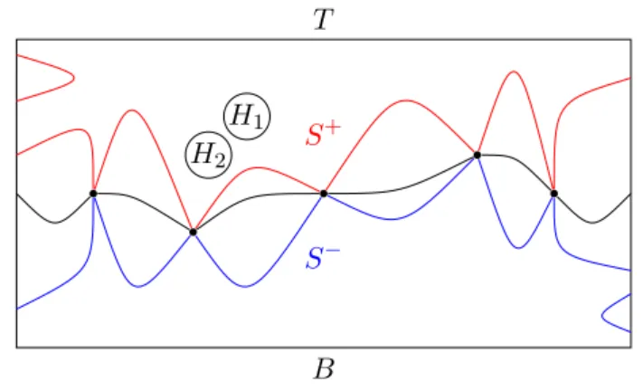 Figure 3.2: The sets S + (red) and the set S − (blue).