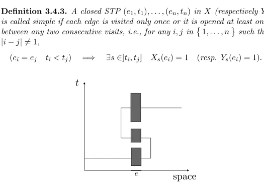 Figure 3.4: A simple STP, intervals of closure of the edge e in gray We show next that two pivotal edges occurring at different times are  con-nected through a monotone simple STP closed in Y .