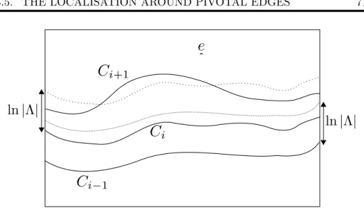 Figure 3.6: The cut C i at time t i is at distance less than ln |Λ| from C i−1