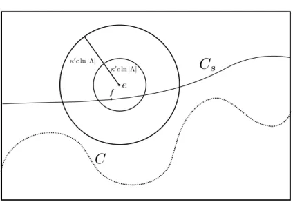 Figure 3.7: The edge f ∈ P s is at distance less than κ 0 c ln |Λ| from e and the cut C ∈ C t−|Λ| is at distance larger than 2κ 0 c ln |Λ| from e.