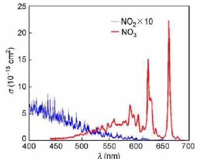 Figure 1-3  The  absorption spectrum of NO 3   and NO 2   from 400 to 700nm  (Yokelson et al