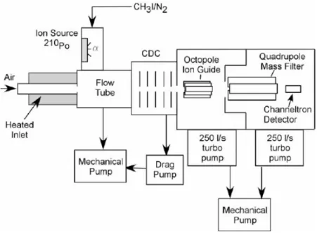 Figure 1-7 Instrument schematic of CIMS. (Slusher et al. 2004)  The disadvantage of the technology is that it could be easily disturbed by PAN,  ClONO 2 , BrONO 2   and other substances during the measurement of N 2 O 5 