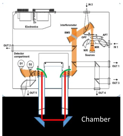 Figure 2-3  The in-situ FT-IR spectrometer layout coupled to 7.3 m 3 simulation  chamber