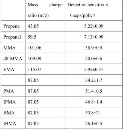 Table 3-1. List of specific masses monitored to detect various VOCs using the  proton transfer mass spectrometry along with detection sensitivities