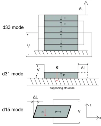 Figure 2.2: Different piezoelectric transduction modes [95]; P : polarization di- di-rection, ǫ: electric field.